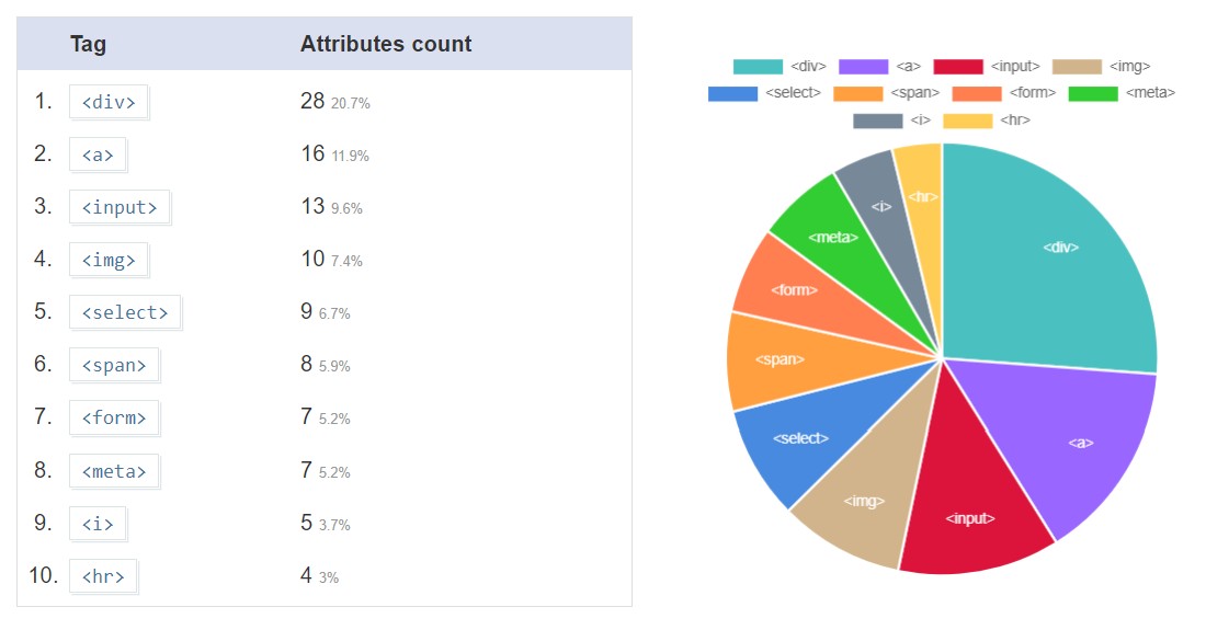 Top tags by number of attributes